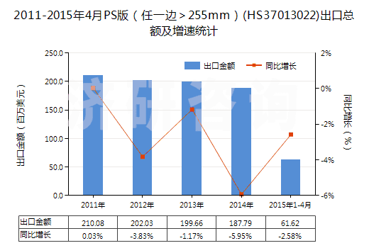 2011-2015年4月PS版（任一邊＞255mm）(HS37013022)出口總額及增速統(tǒng)計